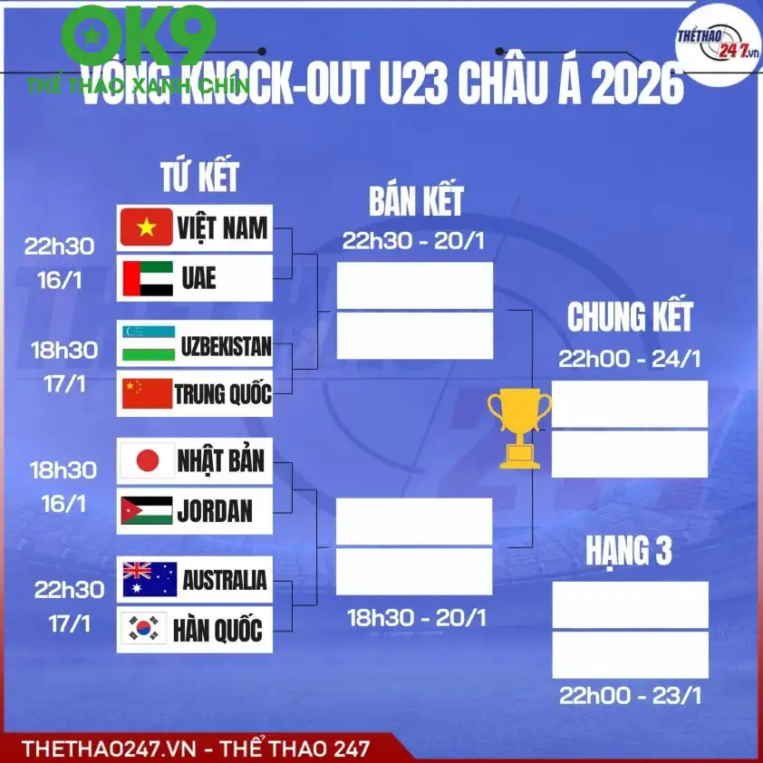 U23 Việt Nam quyết tâm tạo nên lịch sử U23 Việt Nam vs U23 UAE tứ kết